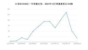 2022年2月江淮iEVA50销量如何？ 在紧凑型车车型中排名怎么样？