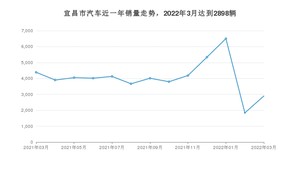 宜昌市3月汽车销量 本田CR-V排名第一(2022年)