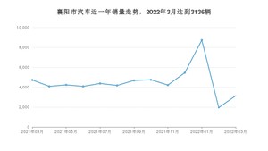 襄阳市3月汽车销量 本田CR-V排名第一(2022年)