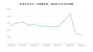 蚌埠市3月汽车销量 五菱宏光排名第一(2022年)