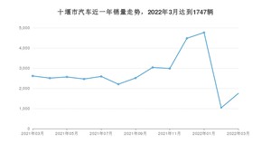 十堰市3月汽车销量 风光E1排名第一(2022年)