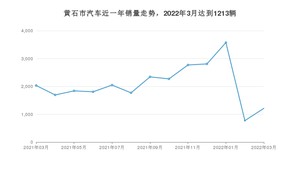 3月黄石市汽车销量情况如何? 本田CR-V排名第一(2022年)