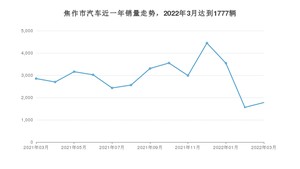 焦作市3月汽车销量统计 小蚂蚁排名第一(2022年)