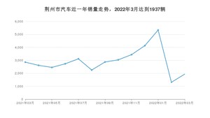 荆州市3月汽车销量 本田CR-V排名第一(2022年)