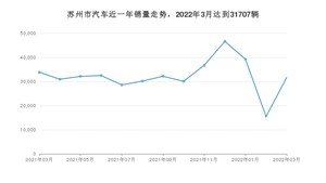 苏州市3月汽车销量统计 Model Y排名第一(2022年)