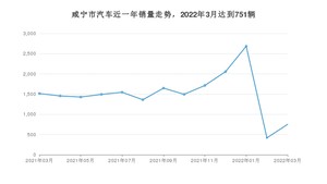 咸宁市3月汽车销量数据发布 本田CR-V排名第一(2022年)
