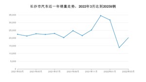 长沙市3月汽车销量统计 Model Y排名第一(2022年)