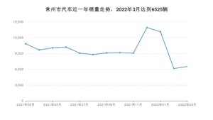 常州市3月汽车销量统计 Model Y排名第一(2022年)