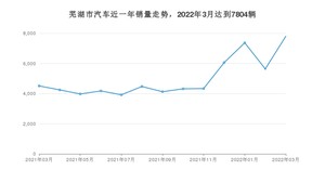 芜湖市3月汽车销量 QQ冰淇淋排名第一(2022年)