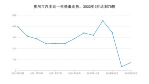 3月鄂州市汽车销量情况如何? 逍客排名第一(2022年)