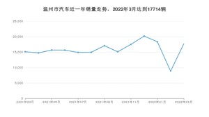 温州市3月汽车销量数据发布 Model Y排名第一(2022年)