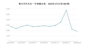 3月亳州市汽车销量数据统计 小蚂蚁排名第一(2022年)