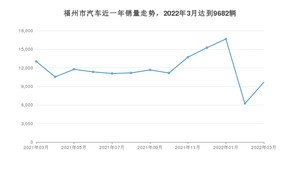 福州市3月汽车销量统计 Model Y排名第一(2022年)