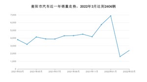 3月衡阳市汽车销量情况如何? 轩逸排名第一(2022年)