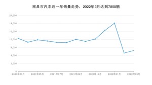 3月南昌市汽车销量情况如何? Model Y排名第一(2022年)