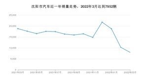 沈阳市3月汽车销量统计 Model Y排名第一(2022年)