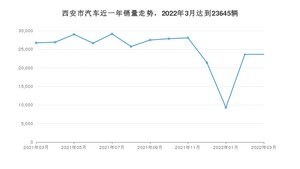 西安市3月汽车销量统计 Model Y排名第一(2022年)