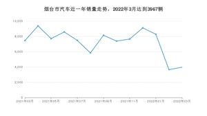 烟台市3月汽车销量统计 Model Y排名第一(2022年)