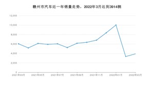 赣州市3月汽车销量数据发布 轩逸排名第一(2022年)