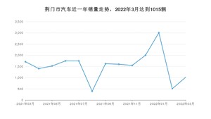 荆门市3月汽车销量数据发布 五菱宏光排名第一(2022年)