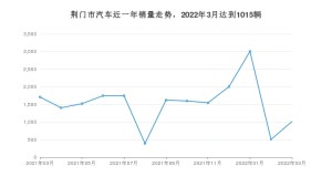 荆门市3月汽车销量数据发布 五菱宏光排名第一(2022年)