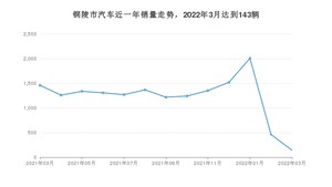 铜陵市3月汽车销量数据发布 小蚂蚁排名第一(2022年)