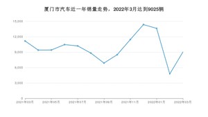 厦门市3月汽车销量统计 Model Y排名第一(2022年)