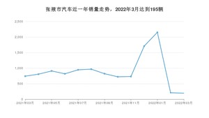 张掖市3月汽车销量统计 本田CR-V排名第一(2022年)