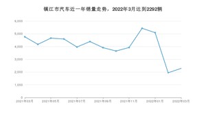 镇江市3月汽车销量 本田CR-V排名第一(2022年)