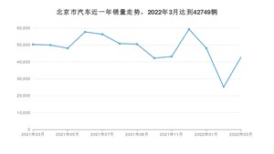 北京市3月汽车销量数据发布 Model Y排名第一(2022年)