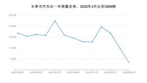 3月长春市汽车销量情况如何? 迈腾排名第一(2022年)