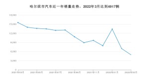 3月哈尔滨市汽车销量数据统计 卡罗拉排名第一(2022年)