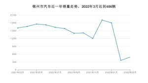 锦州市3月汽车销量数据发布 本田CR-V排名第一(2022年)