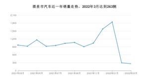 酒泉市3月汽车销量 星越L排名第一(2022年)