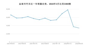 盐城市3月汽车销量统计 KX3傲跑排名第一(2022年)