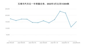 3月无锡市汽车销量数据统计 Model Y排名第一(2022年)