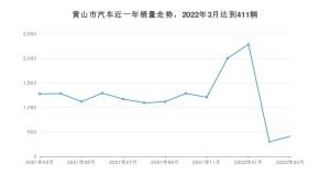 黄山市3月汽车销量数据发布 威马E.5排名第一(2022年)