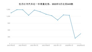 3月牡丹江市汽车销量数据统计 本田CR-V排名第一(2022年)