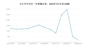 天水市3月汽车销量 五菱宏光排名第一(2022年)