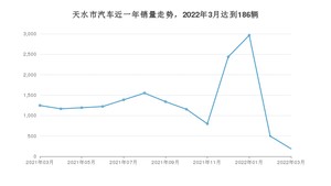 天水市3月汽车销量 五菱宏光排名第一(2022年)