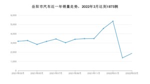 3月岳阳市汽车销量数据统计 轩逸排名第一(2022年)