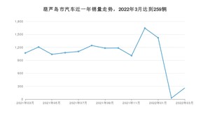 葫芦岛市3月汽车销量 轩逸排名第一(2022年)