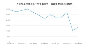齐齐哈尔市3月汽车销量数据发布 宝来排名第一(2022年)