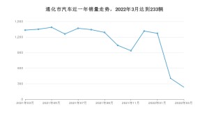 通化市3月汽车销量统计 悦动排名第一(2022年)