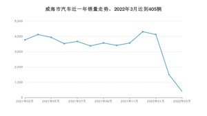 3月威海市汽车销量数据统计 轩逸排名第一(2022年)