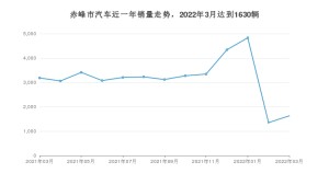 3月赤峰市汽车销量情况如何? 桑塔纳排名第一(2022年)