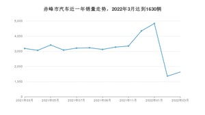 3月赤峰市汽车销量情况如何? 桑塔纳排名第一(2022年)