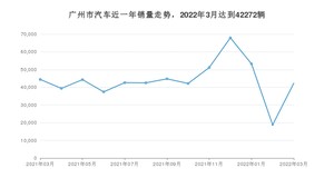 广州市3月汽车销量数据发布 Model Y排名第一(2022年)