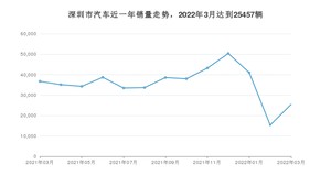 深圳市3月汽车销量 Model Y排名第一(2022年)