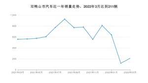 双鸭山市3月汽车销量统计 本田CR-V排名第一(2022年)